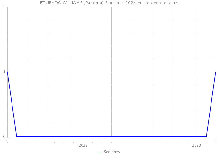 EDURADO WILLIAMS (Panama) Searches 2024 
