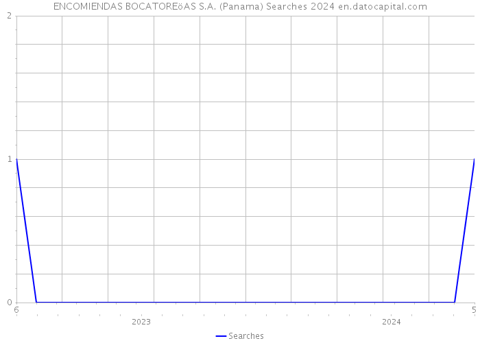 ENCOMIENDAS BOCATOREöAS S.A. (Panama) Searches 2024 