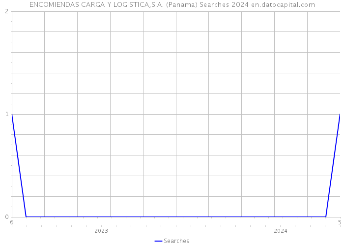 ENCOMIENDAS CARGA Y LOGISTICA,S.A. (Panama) Searches 2024 