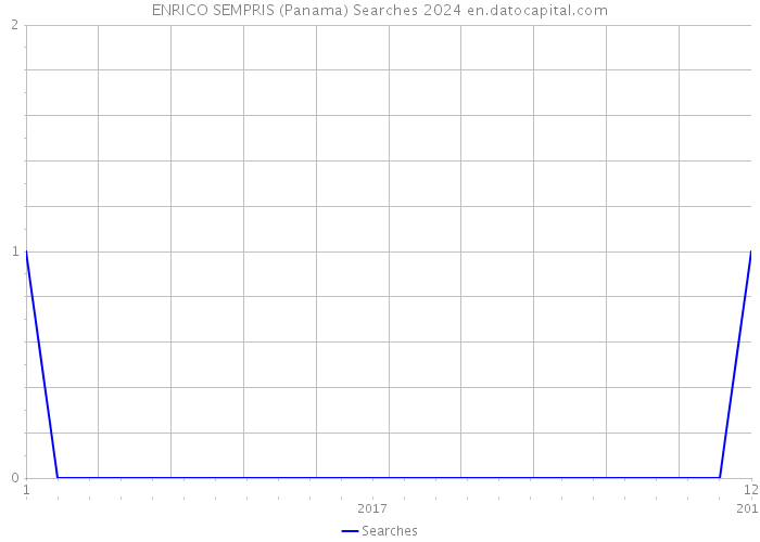 ENRICO SEMPRIS (Panama) Searches 2024 