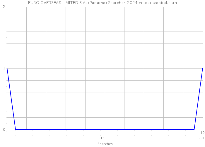 EURO OVERSEAS LIMITED S.A. (Panama) Searches 2024 