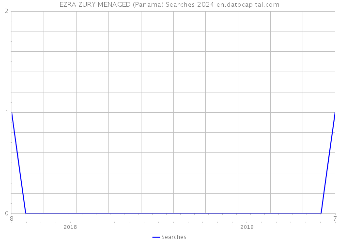 EZRA ZURY MENAGED (Panama) Searches 2024 