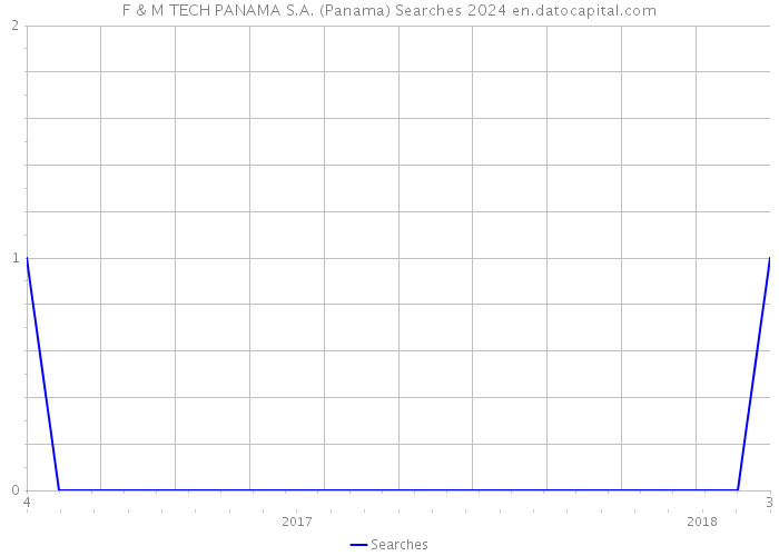 F & M TECH PANAMA S.A. (Panama) Searches 2024 