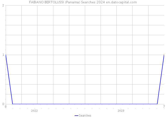 FABIANO BERTOLUSSI (Panama) Searches 2024 
