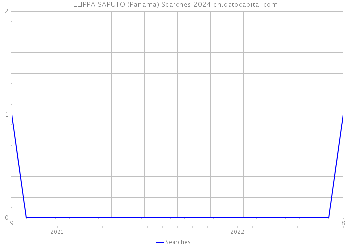 FELIPPA SAPUTO (Panama) Searches 2024 