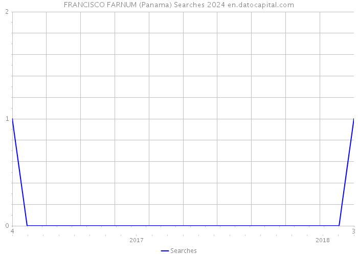 FRANCISCO FARNUM (Panama) Searches 2024 