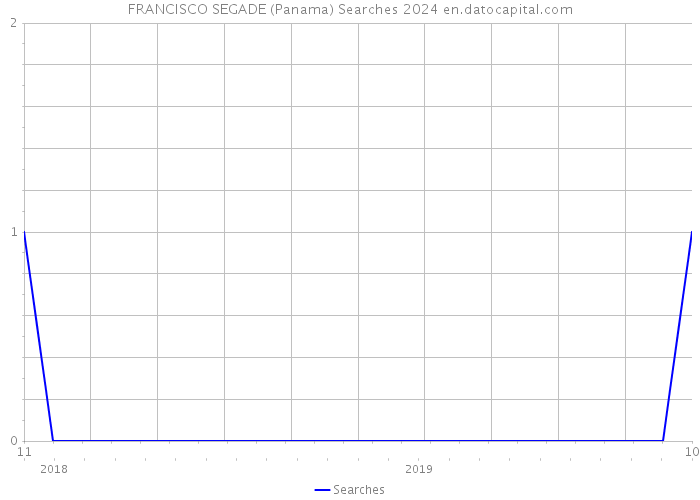 FRANCISCO SEGADE (Panama) Searches 2024 