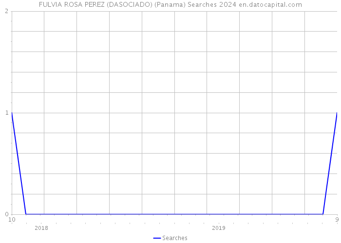 FULVIA ROSA PEREZ (DASOCIADO) (Panama) Searches 2024 