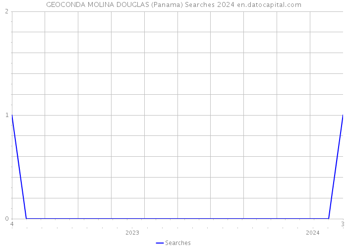 GEOCONDA MOLINA DOUGLAS (Panama) Searches 2024 