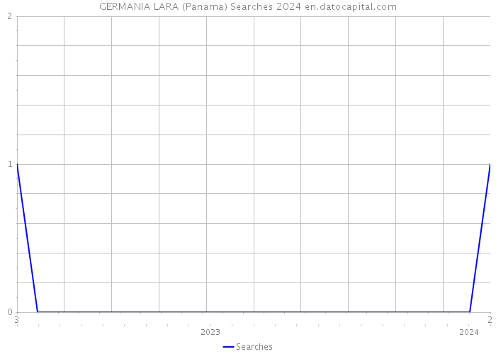 GERMANIA LARA (Panama) Searches 2024 