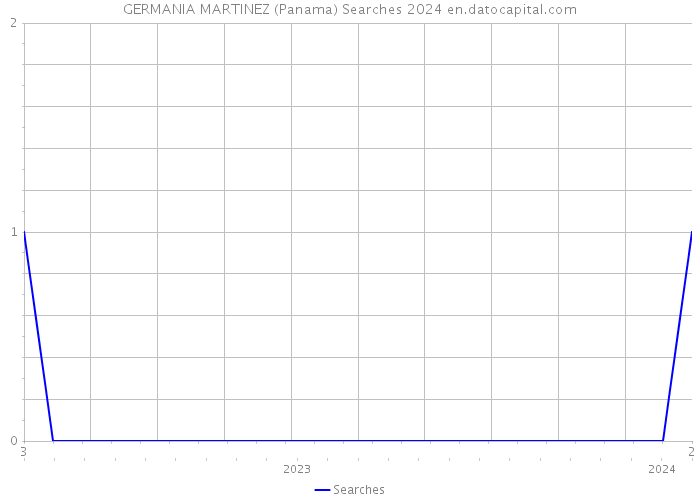 GERMANIA MARTINEZ (Panama) Searches 2024 