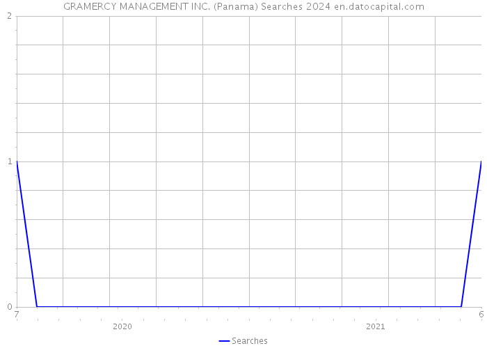 GRAMERCY MANAGEMENT INC. (Panama) Searches 2024 