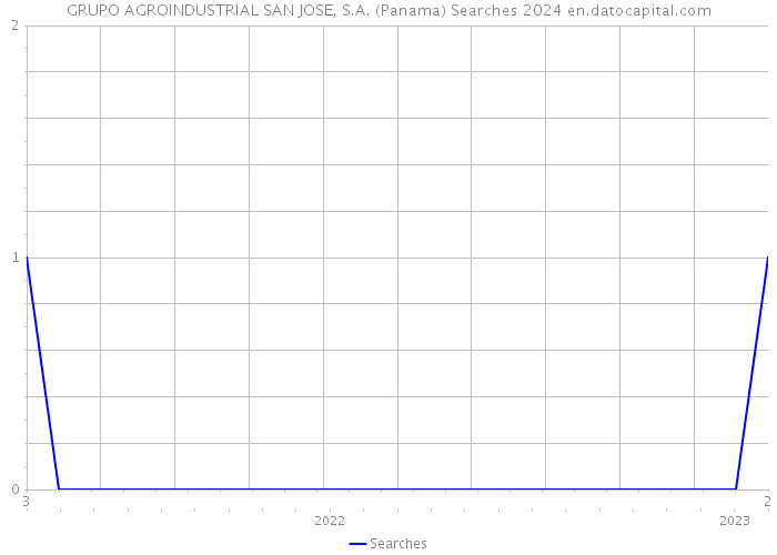 GRUPO AGROINDUSTRIAL SAN JOSE, S.A. (Panama) Searches 2024 