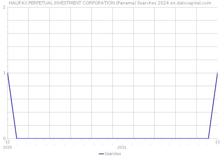 HALIFAX PERPETUAL INVESTMENT CORPORATION (Panama) Searches 2024 