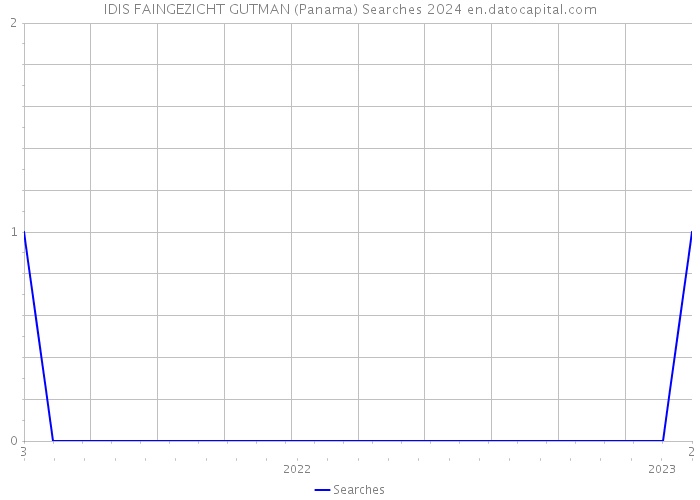 IDIS FAINGEZICHT GUTMAN (Panama) Searches 2024 