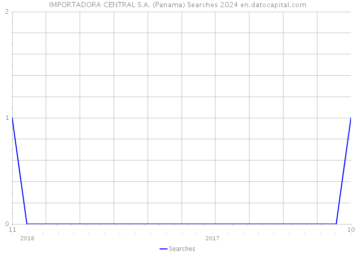 IMPORTADORA CENTRAL S.A. (Panama) Searches 2024 