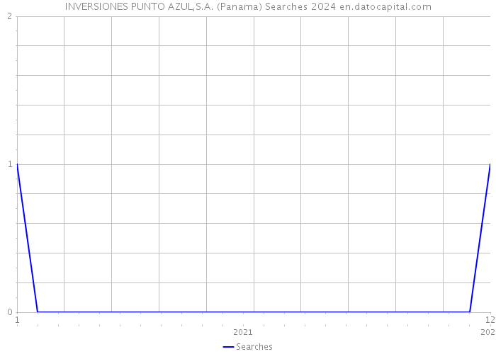 INVERSIONES PUNTO AZUL,S.A. (Panama) Searches 2024 