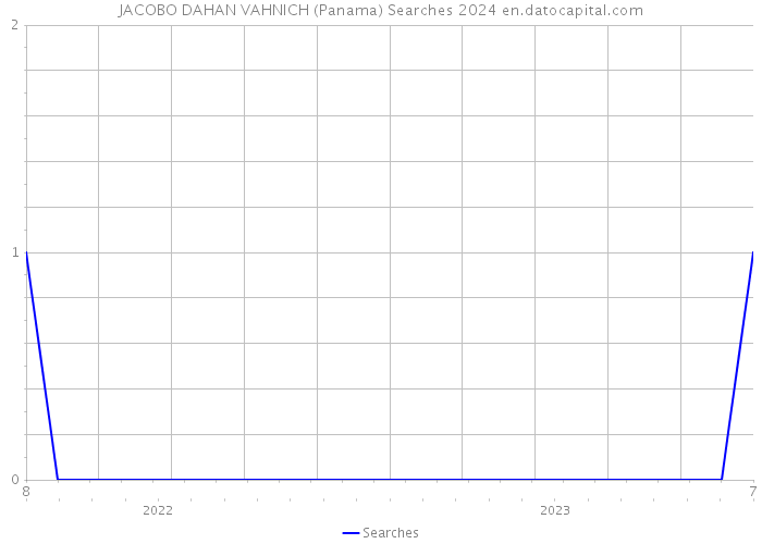 JACOBO DAHAN VAHNICH (Panama) Searches 2024 