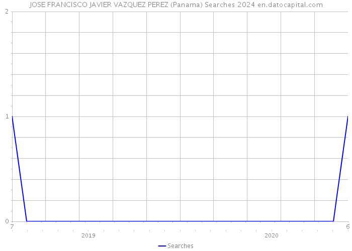 JOSE FRANCISCO JAVIER VAZQUEZ PEREZ (Panama) Searches 2024 