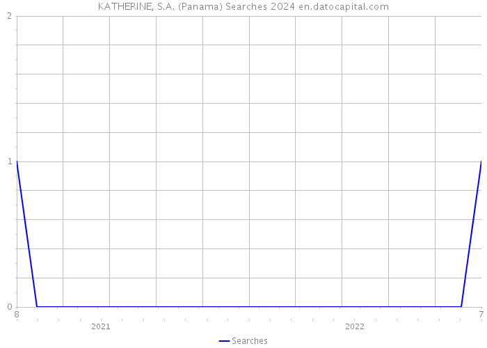 KATHERINE, S.A. (Panama) Searches 2024 