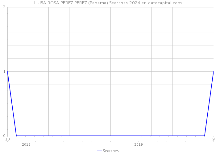 LIUBA ROSA PEREZ PEREZ (Panama) Searches 2024 