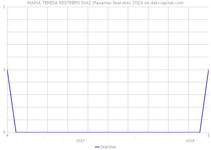 MARIA TERESA RESTREPO DIAZ (Panama) Searches 2024 