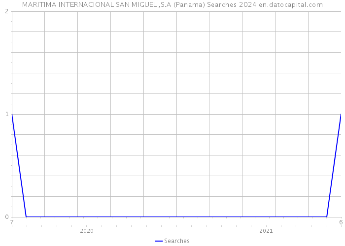 MARITIMA INTERNACIONAL SAN MIGUEL ,S.A (Panama) Searches 2024 