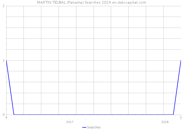 MARTIN TEUBAL (Panama) Searches 2024 