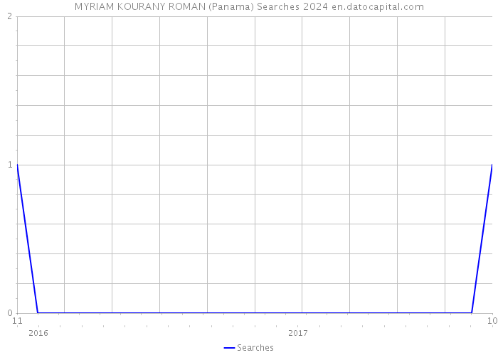 MYRIAM KOURANY ROMAN (Panama) Searches 2024 