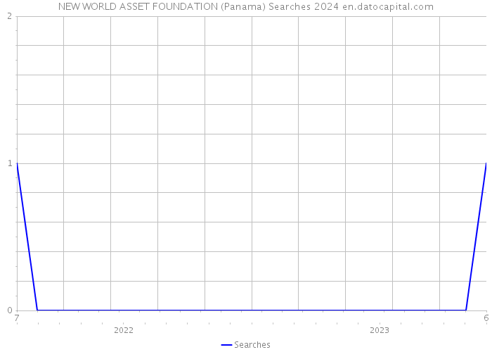 NEW WORLD ASSET FOUNDATION (Panama) Searches 2024 