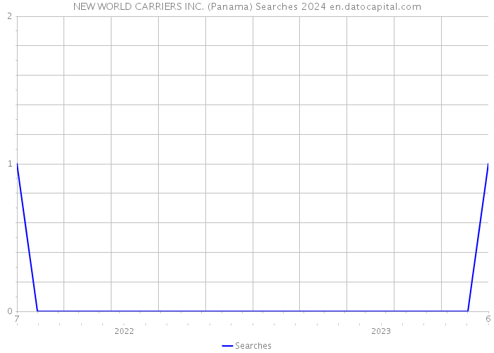 NEW WORLD CARRIERS INC. (Panama) Searches 2024 