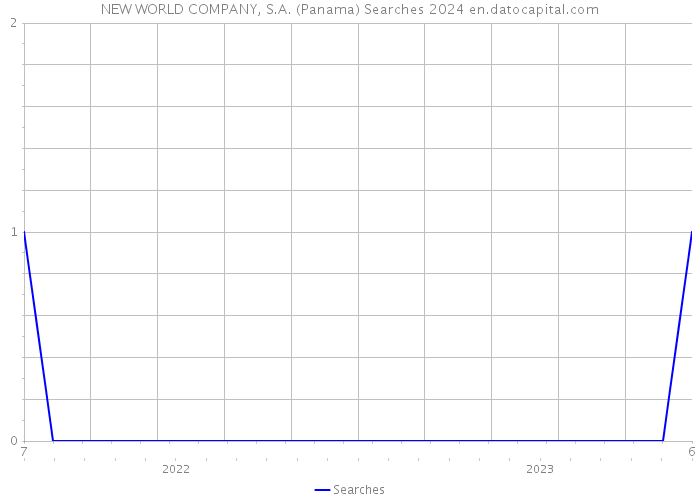NEW WORLD COMPANY, S.A. (Panama) Searches 2024 