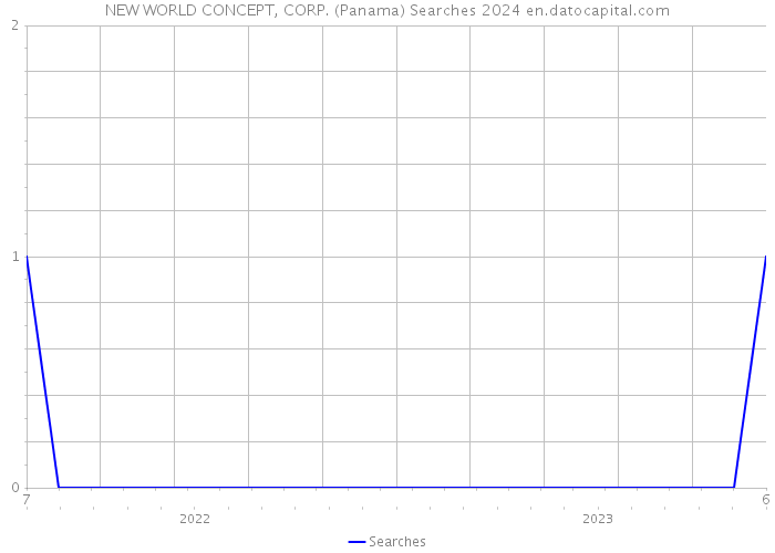 NEW WORLD CONCEPT, CORP. (Panama) Searches 2024 