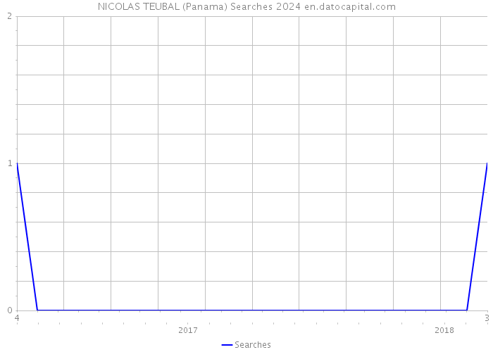 NICOLAS TEUBAL (Panama) Searches 2024 