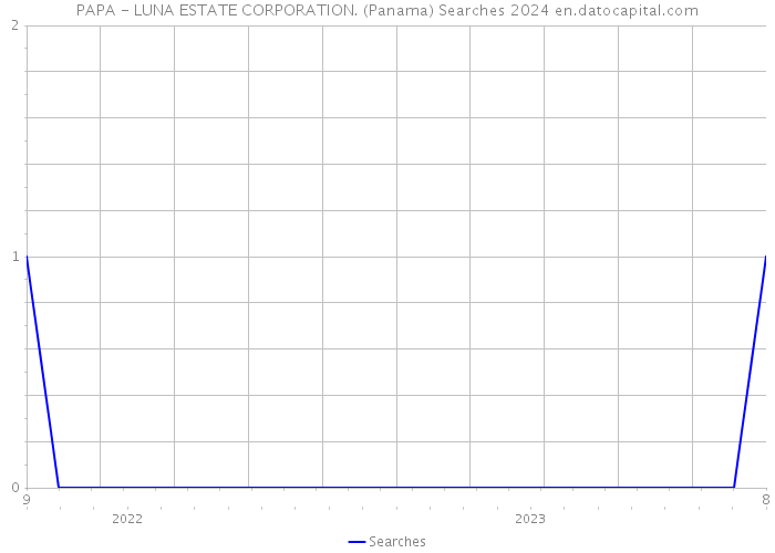 PAPA - LUNA ESTATE CORPORATION. (Panama) Searches 2024 