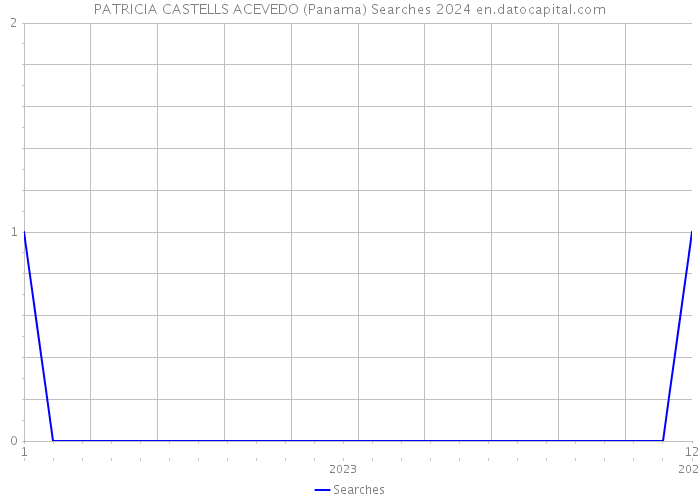 PATRICIA CASTELLS ACEVEDO (Panama) Searches 2024 