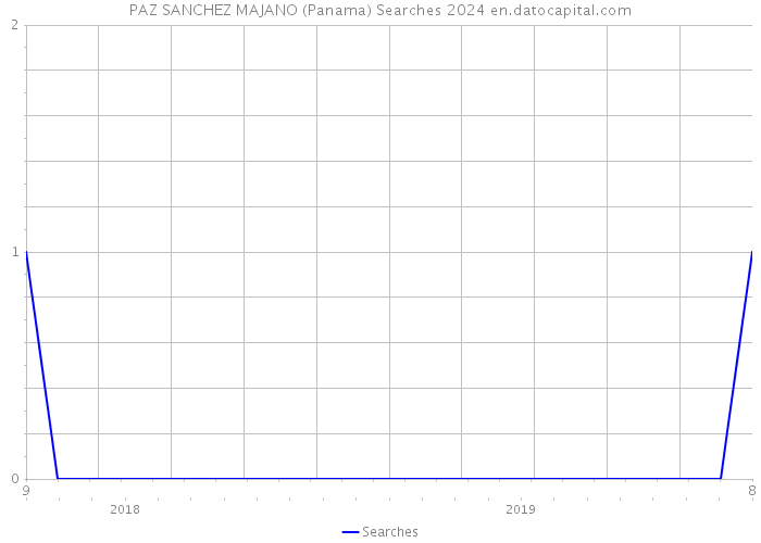 PAZ SANCHEZ MAJANO (Panama) Searches 2024 