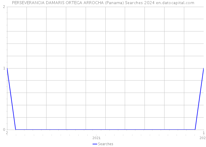 PERSEVERANCIA DAMARIS ORTEGA ARROCHA (Panama) Searches 2024 