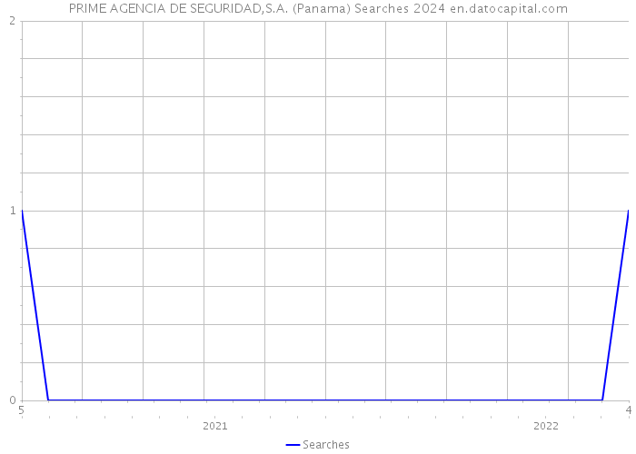 PRIME AGENCIA DE SEGURIDAD,S.A. (Panama) Searches 2024 