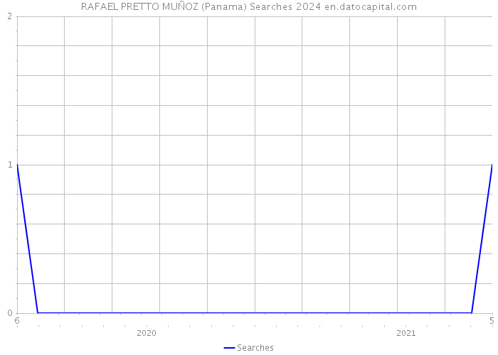 RAFAEL PRETTO MUÑOZ (Panama) Searches 2024 