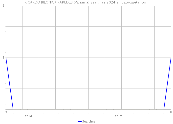 RICARDO BILONICK PAREDES (Panama) Searches 2024 