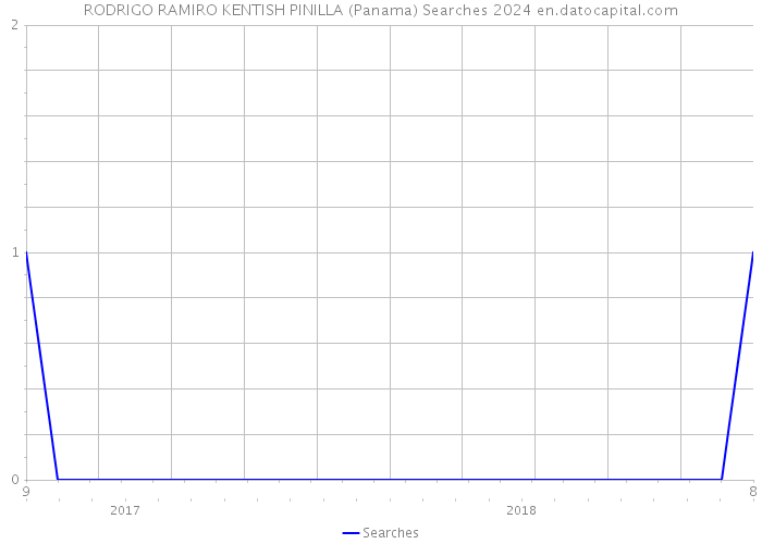 RODRIGO RAMIRO KENTISH PINILLA (Panama) Searches 2024 