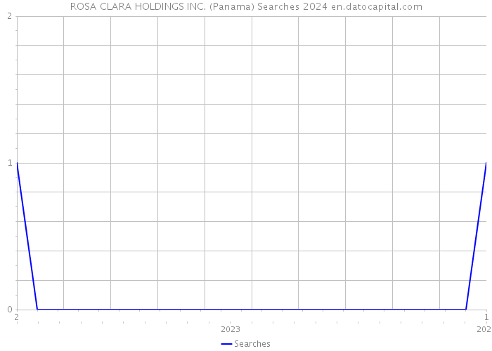 ROSA CLARA HOLDINGS INC. (Panama) Searches 2024 