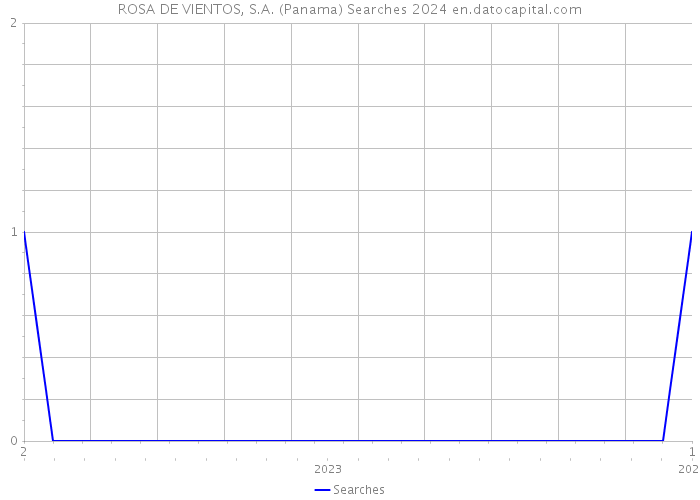 ROSA DE VIENTOS, S.A. (Panama) Searches 2024 