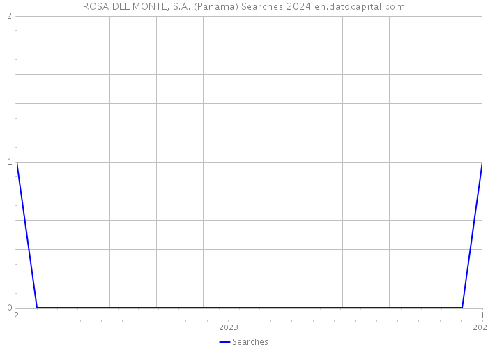 ROSA DEL MONTE, S.A. (Panama) Searches 2024 