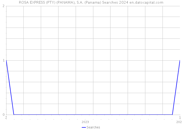 ROSA EXPRESS (PTY) (PANAMA), S.A. (Panama) Searches 2024 