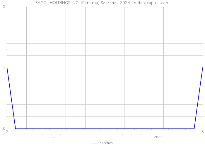 SAYOL HOLDINGS INC. (Panama) Searches 2024 
