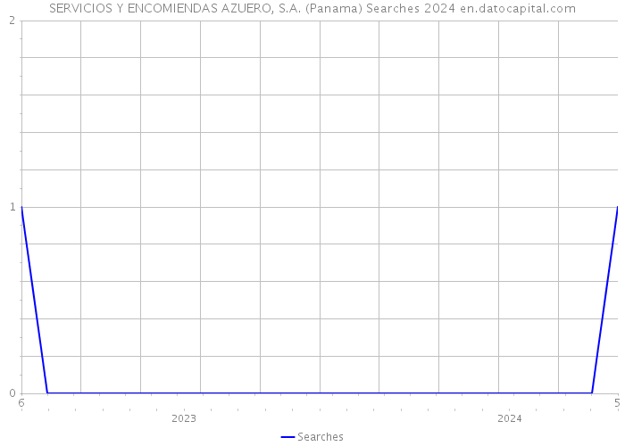 SERVICIOS Y ENCOMIENDAS AZUERO, S.A. (Panama) Searches 2024 