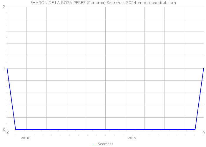 SHARON DE LA ROSA PEREZ (Panama) Searches 2024 
