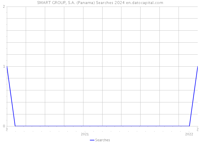 SMART GROUP, S.A. (Panama) Searches 2024 